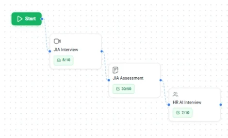 Hiring workflow builder chaining an AI interview, assessment and HR round
